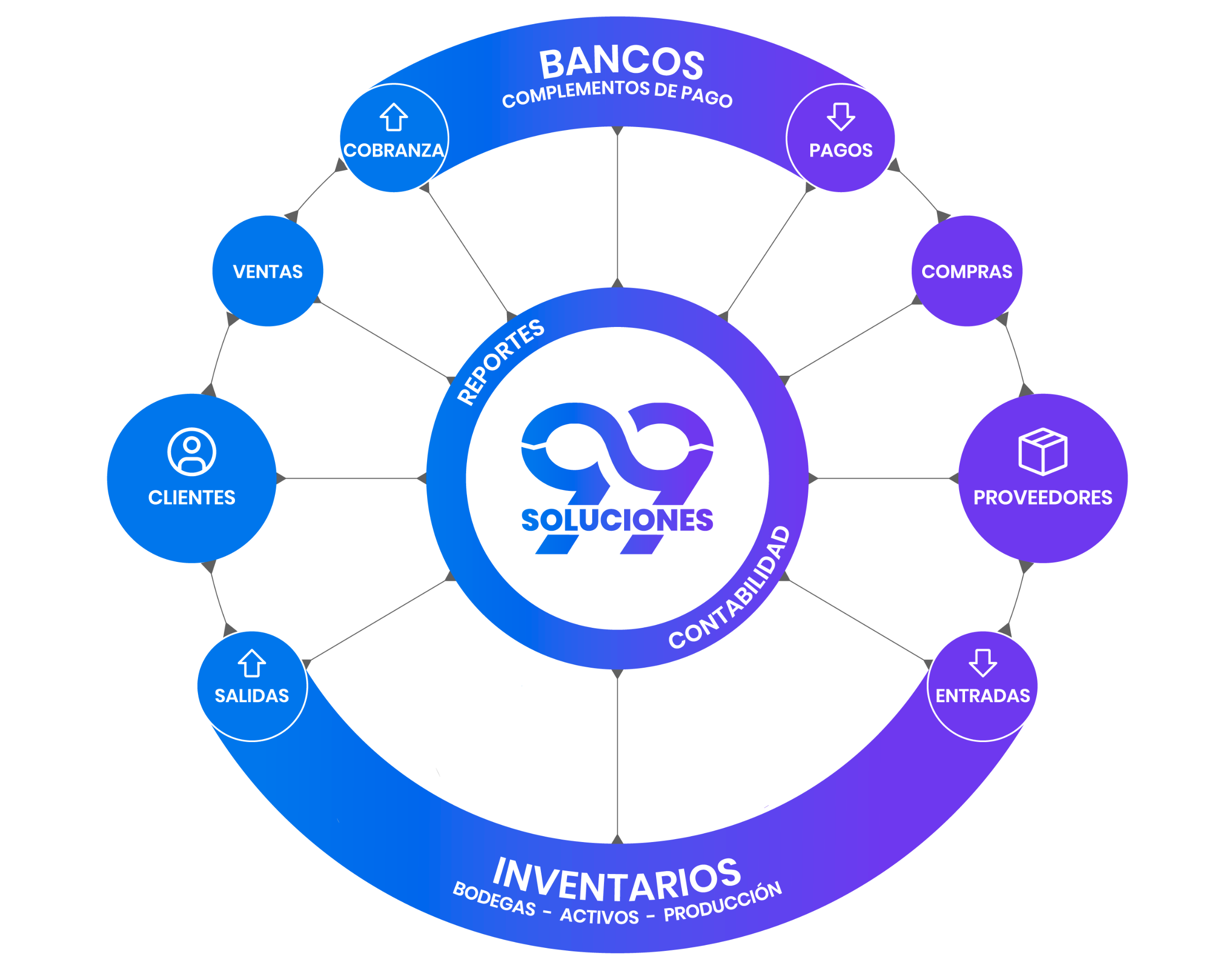 Diagrama del sistema 99 Soluciones: áreas interconectadas